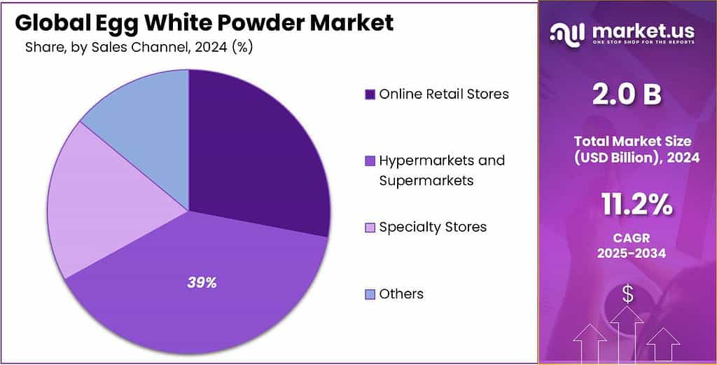 Egg White Powder Market Share