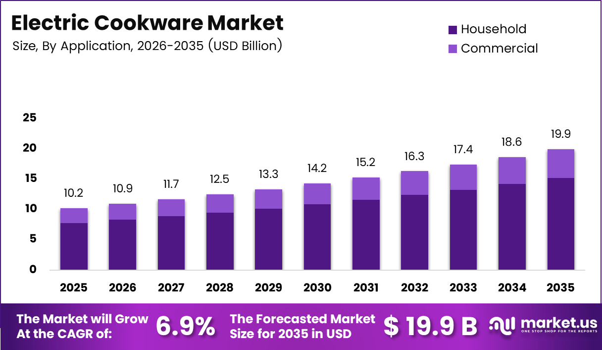 Electric Cookware Market Size