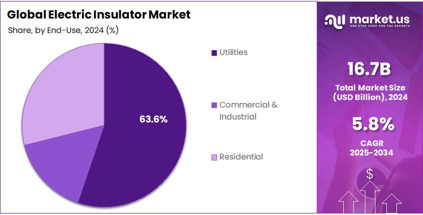 Electric Insulator Market Share