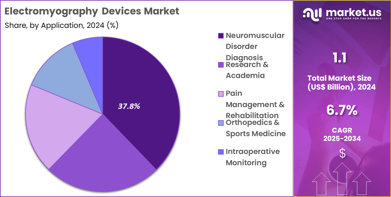 Electromyography Devices Market Share