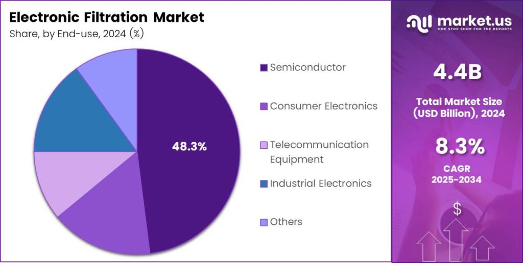 Electronic Filtration Market Share