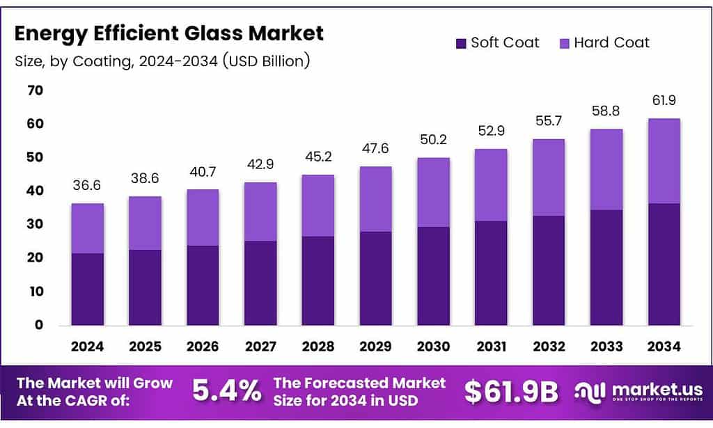 Energy Efficient Glass Market