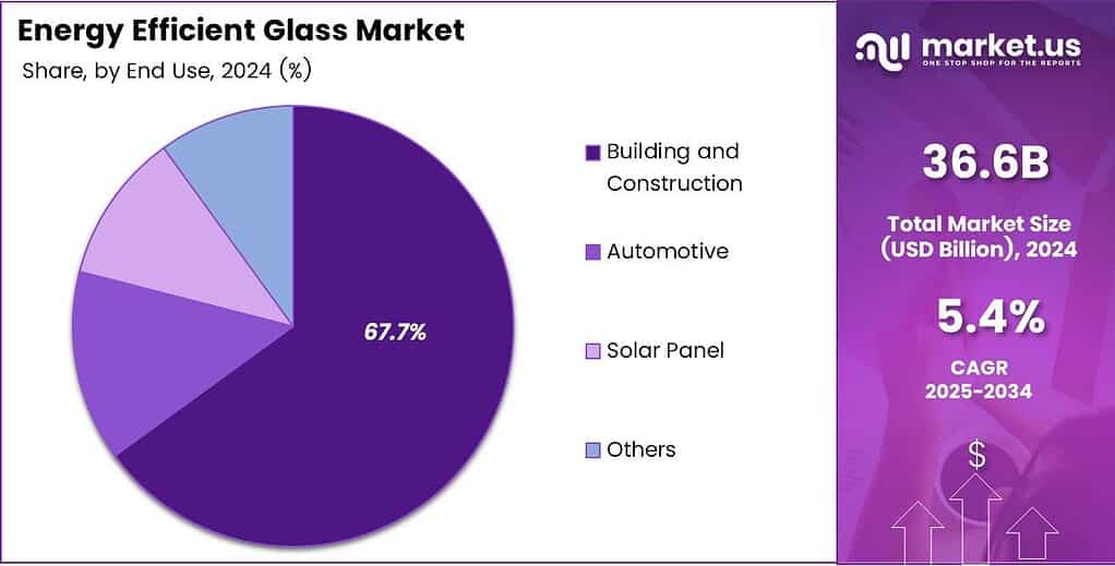 Energy Efficient Glass Market Share