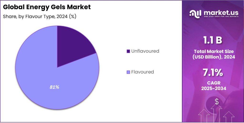 Energy Gels Market Share