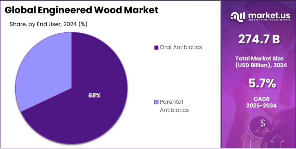 Engineered Wood Market Share