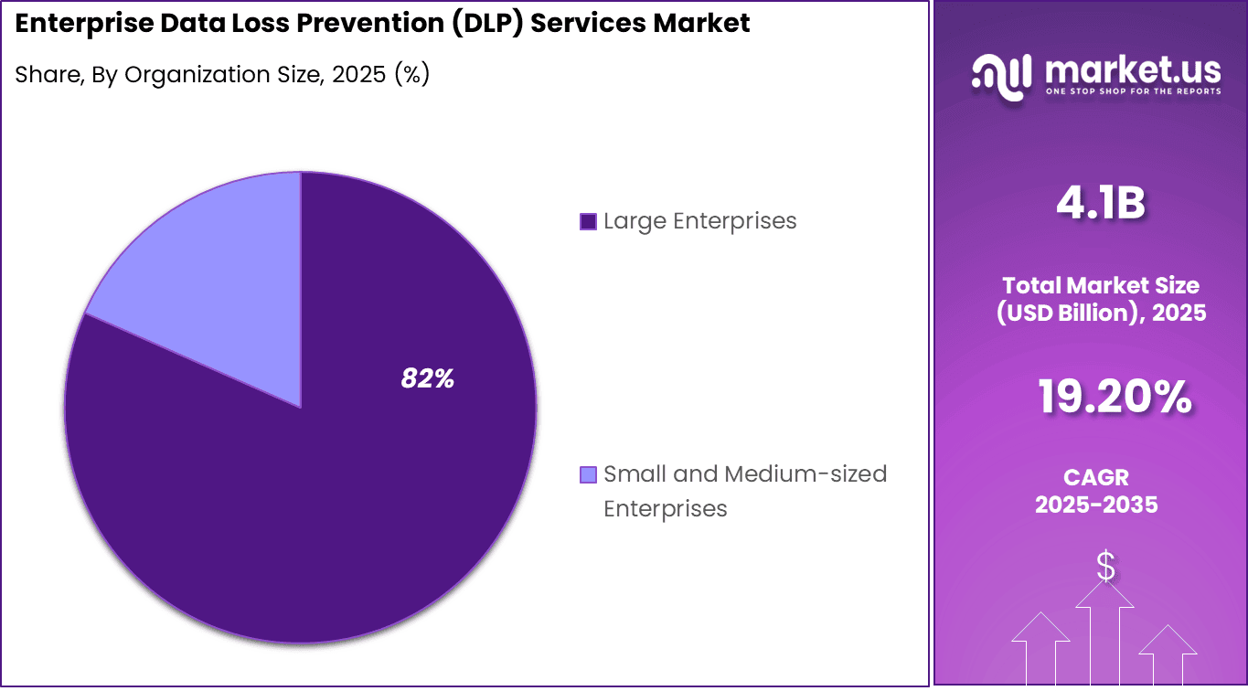 Enterprise Data Loss Prevention (DLP) Services Market Share