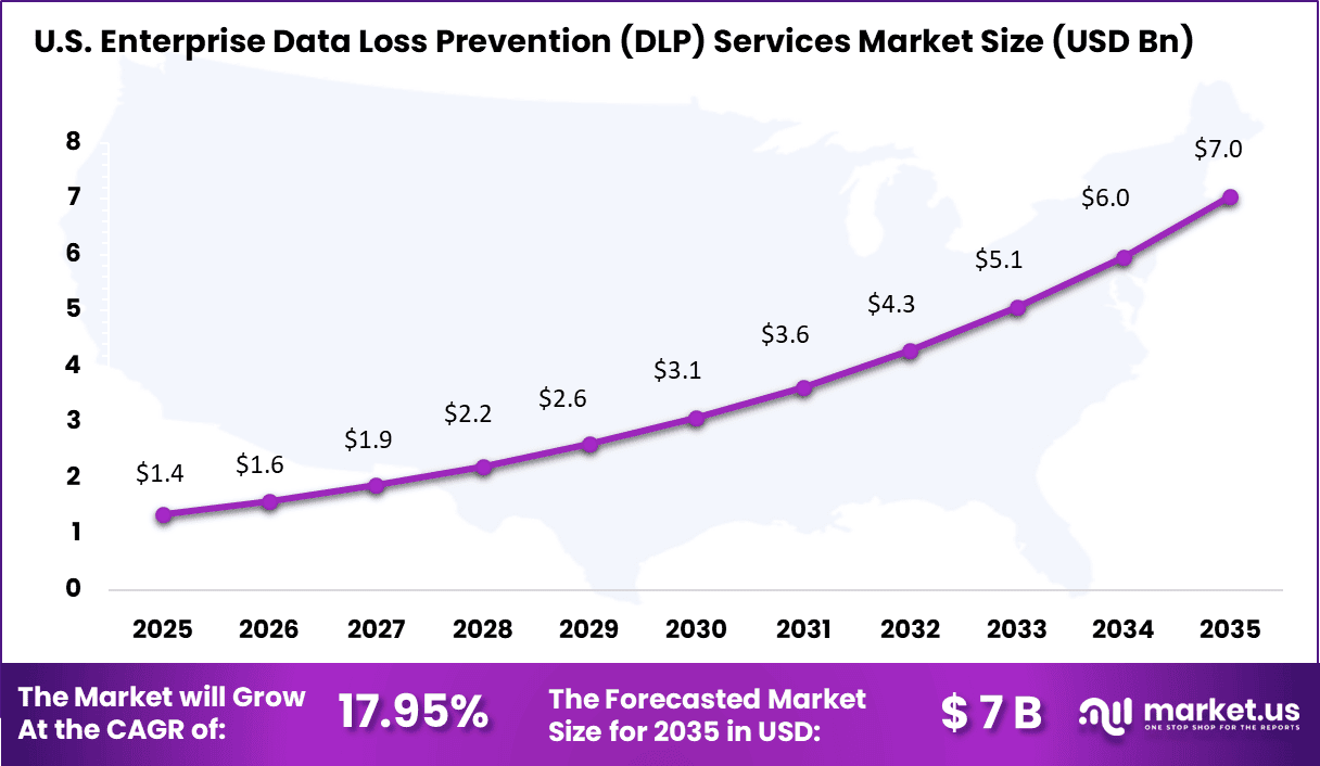Enterprise Data Loss Prevention (DLP) Services Market Size
