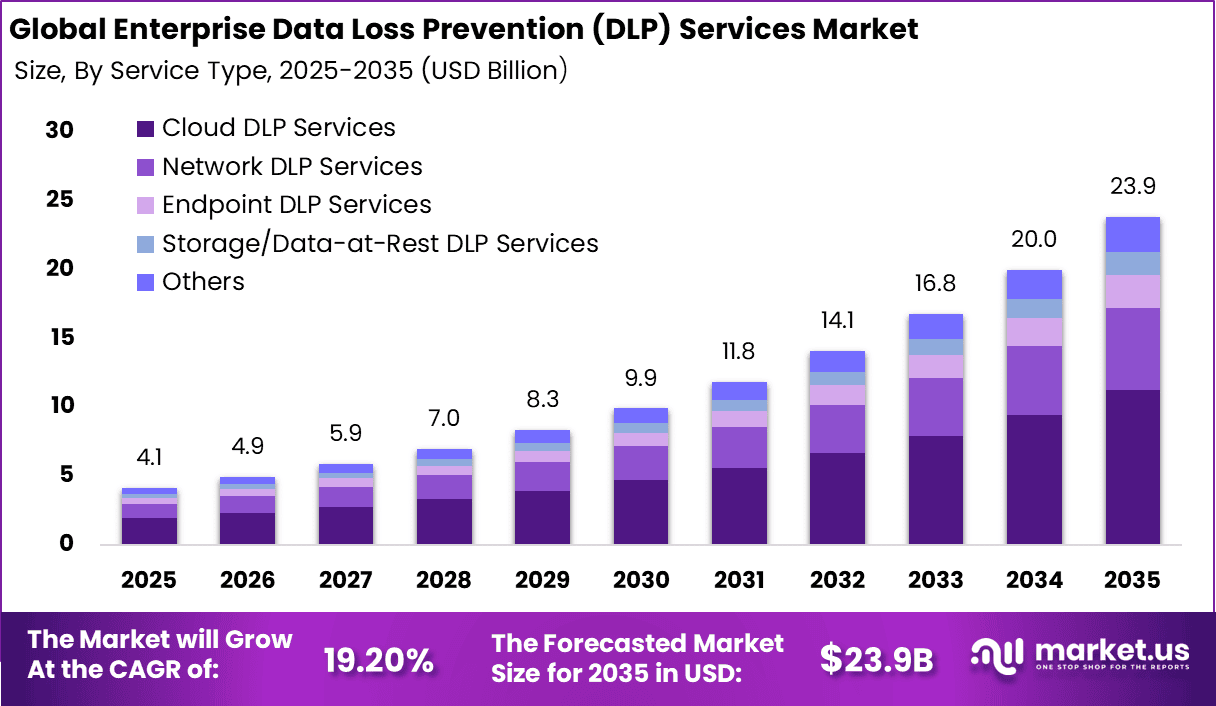 Enterprise Data Loss Prevention (DLP) Services Market