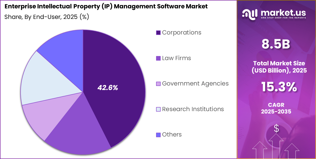 Enterprise Intellectual Property (IP) Management Software Market Share