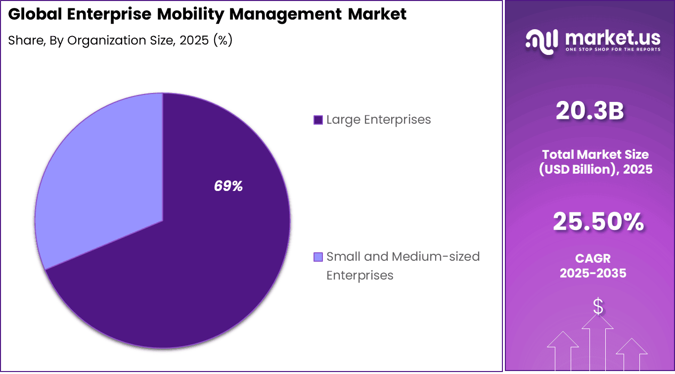 Enterprise Mobility Management Market Share