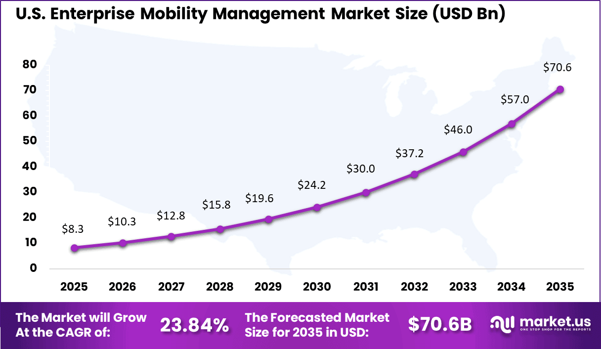 Enterprise Mobility Management Market Size