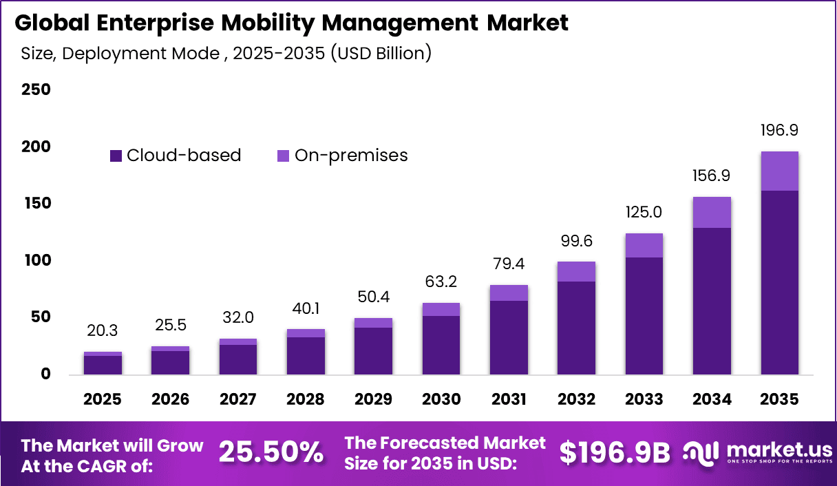 Enterprise Mobility Management Market