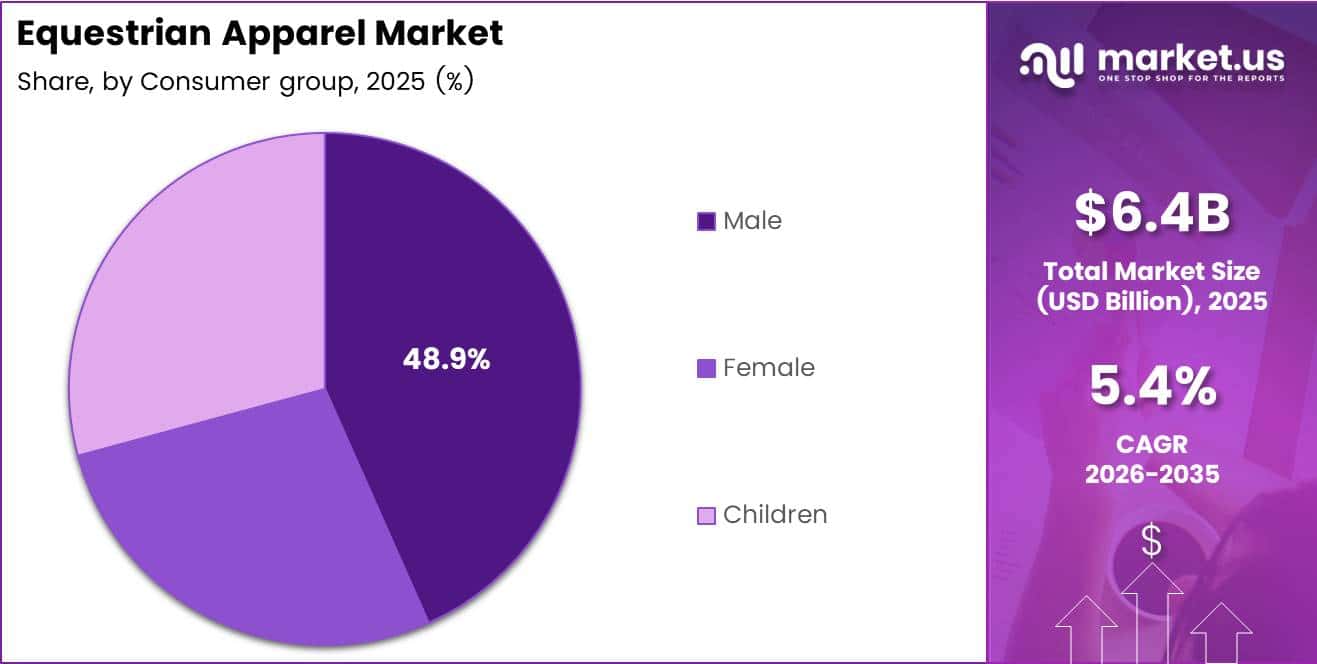 Equestrian Apparel Market Share Analysis Chart
