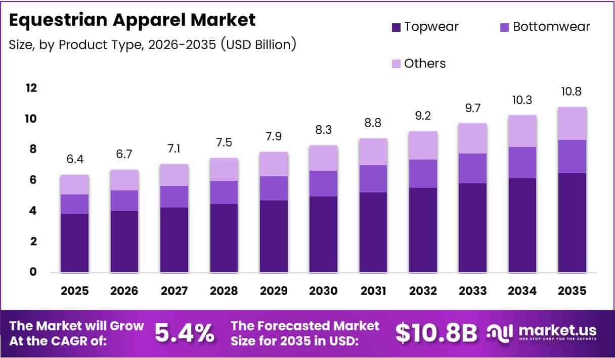 Equestrian Apparel Market Size Analysis Bar Graph