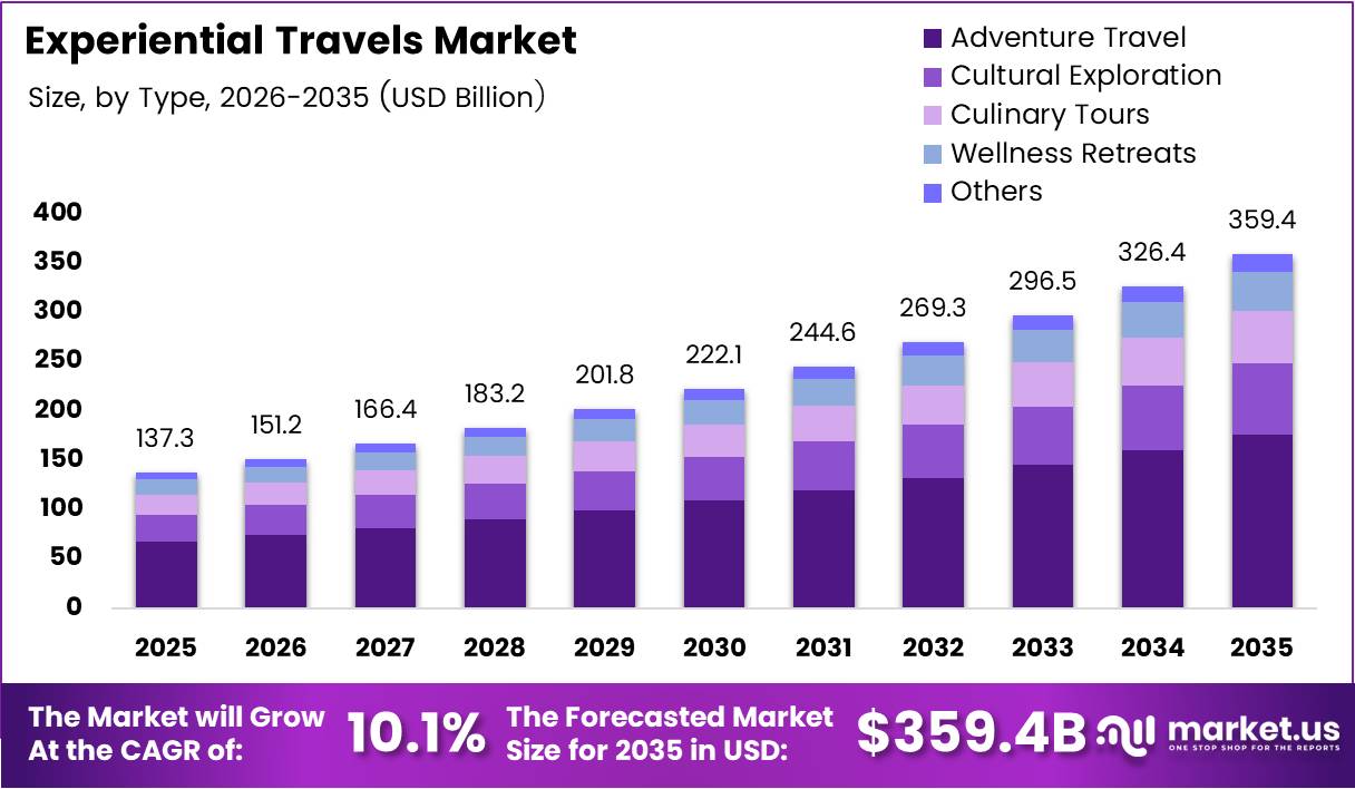 Experiential Travels Market Size, Share