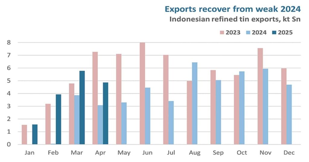 Exports Recover From Weak