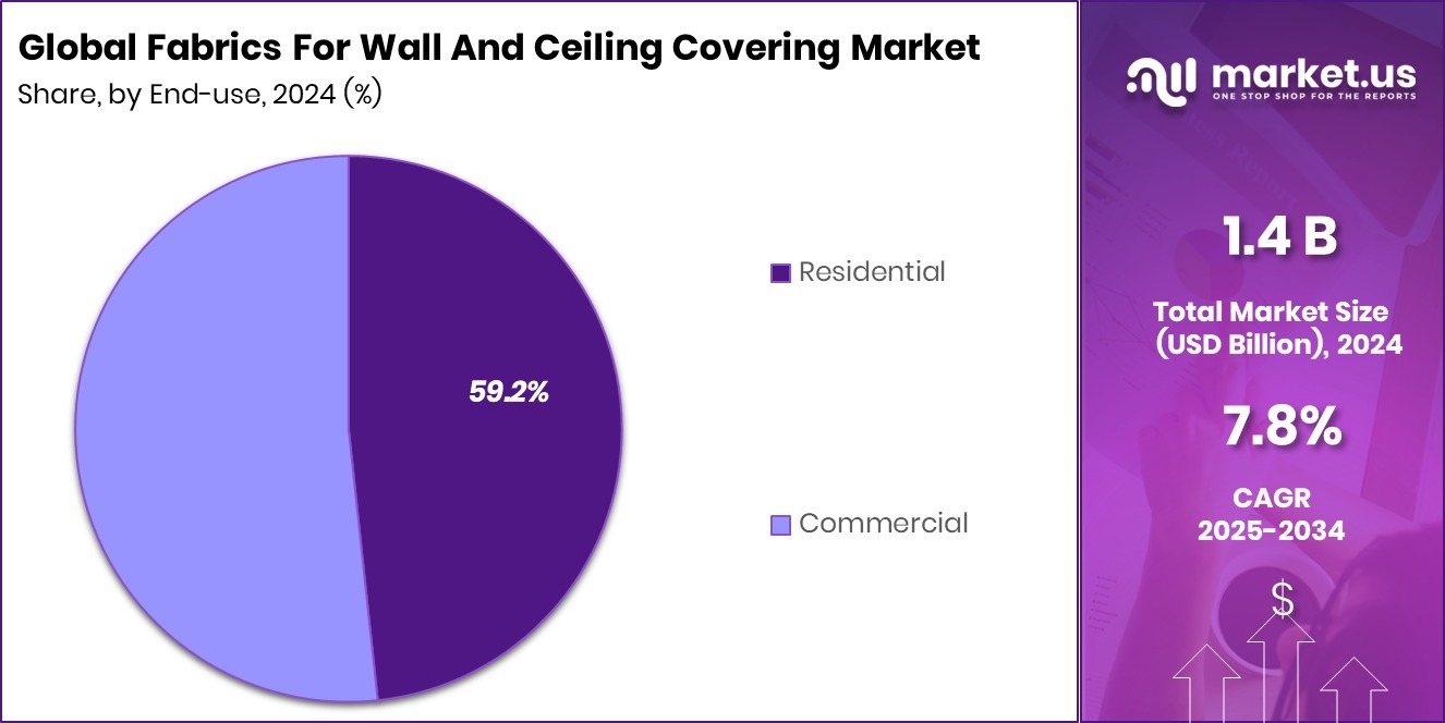 Fabrics For Wall And Ceiling Covering Market Share
