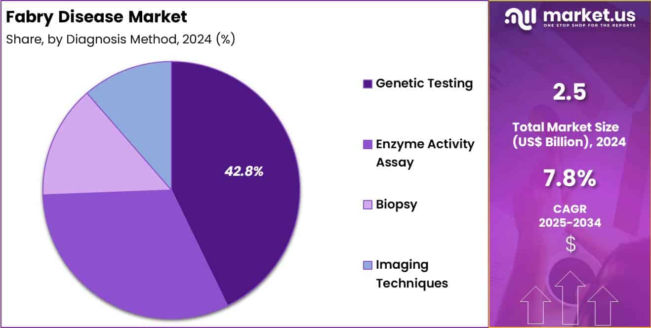Fabry Disease Market Share