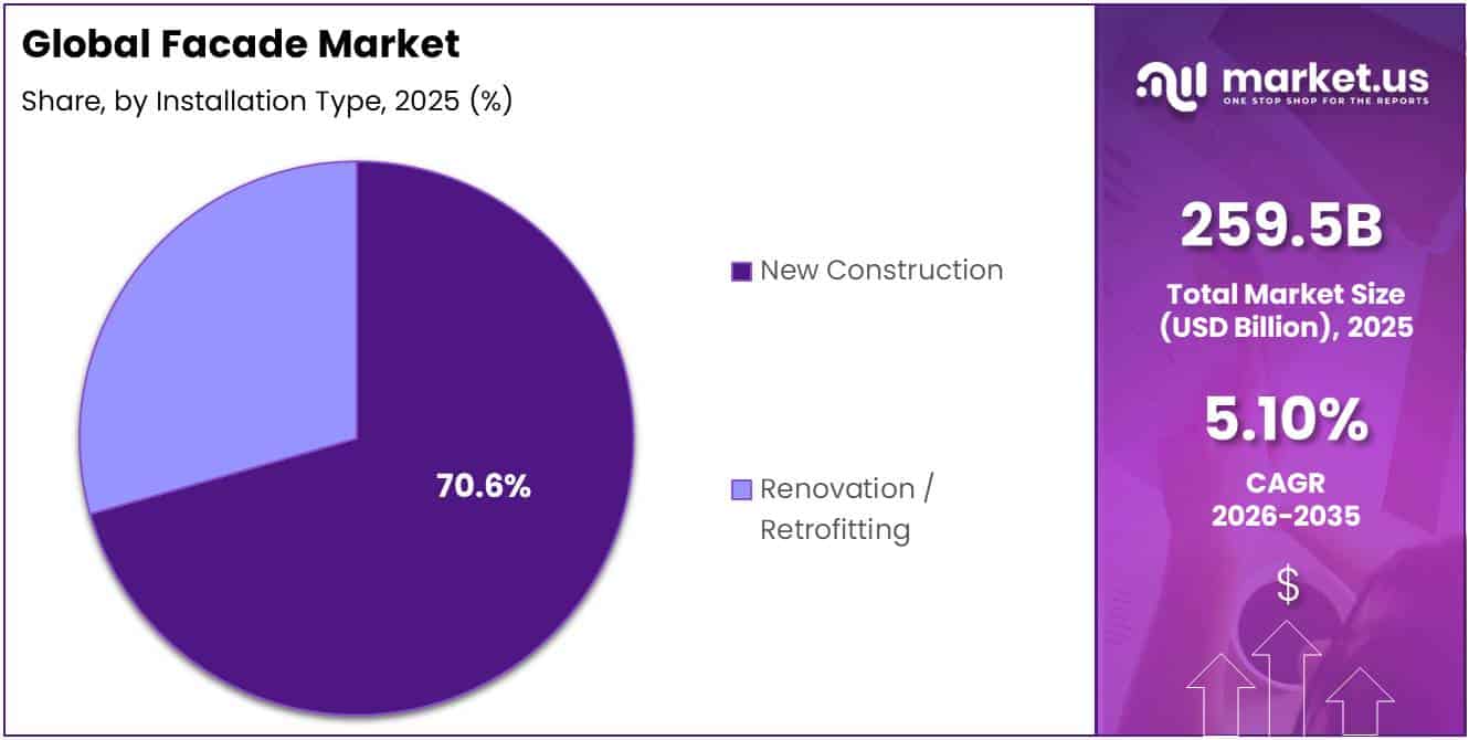 Facade Market Share Analysis Chart