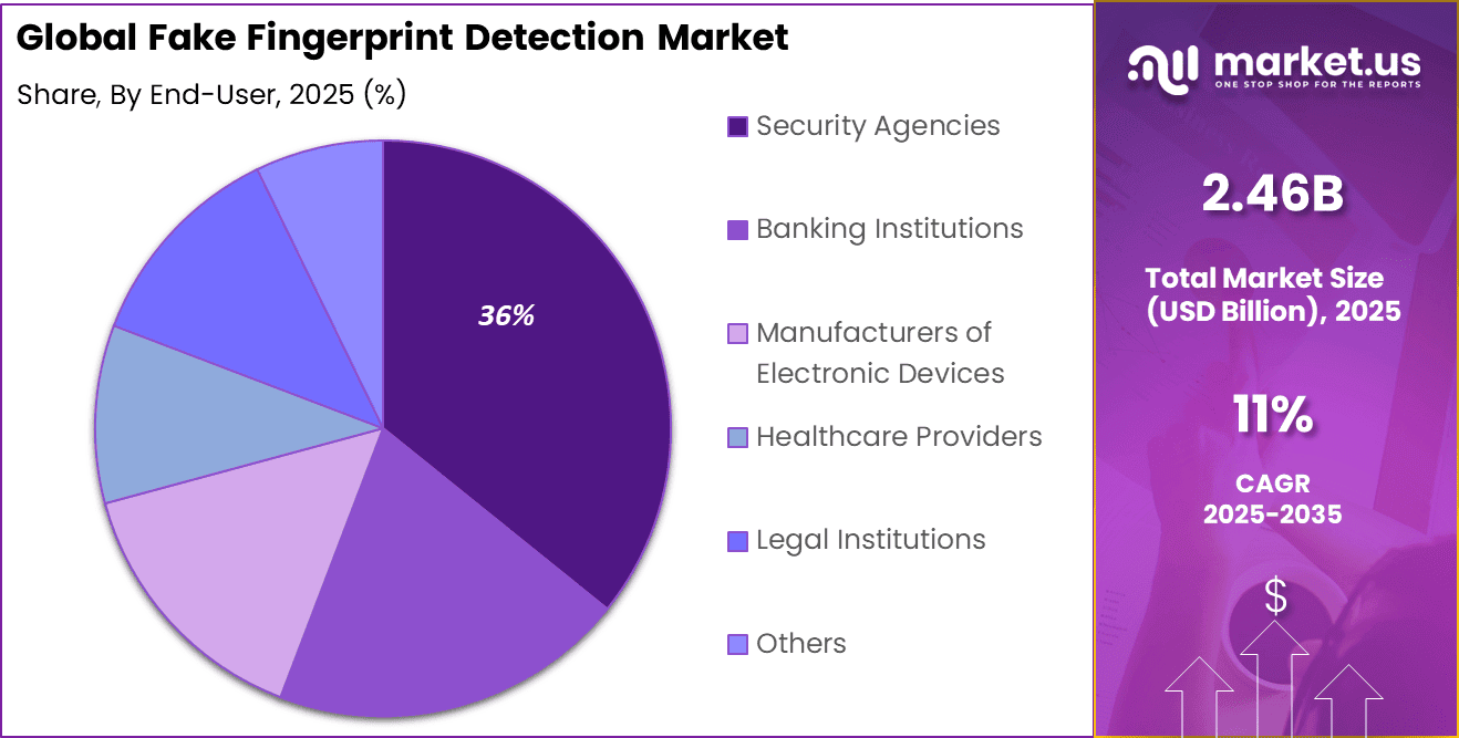 Fake Fingerprint Detection Market Share
