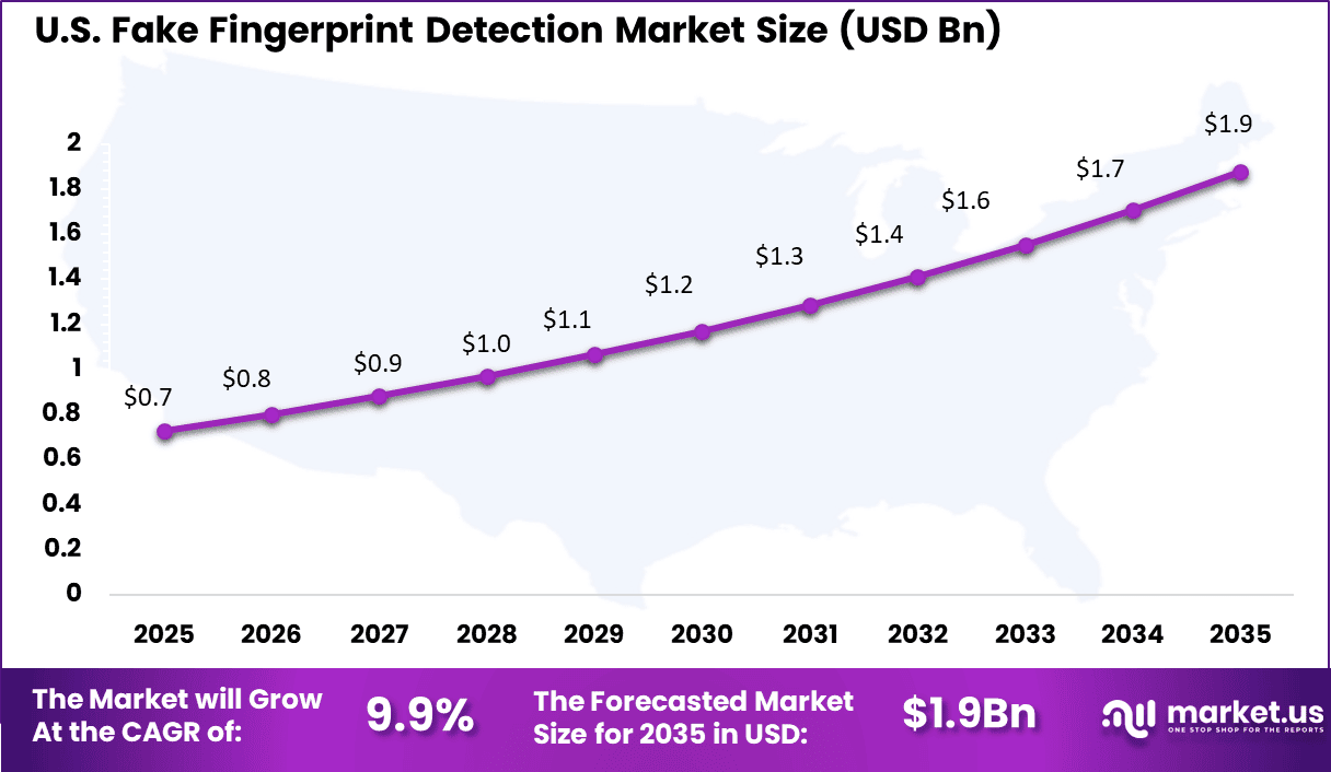 Fake Fingerprint Detection Market Size