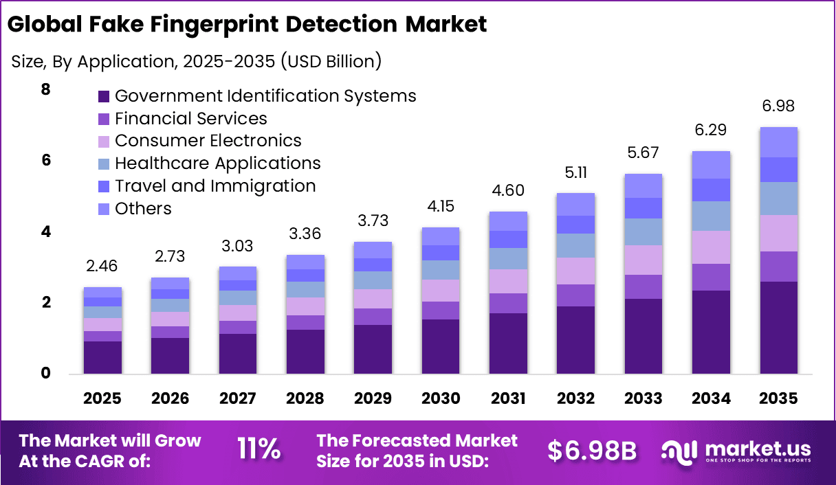 Fake Fingerprint Detection Market