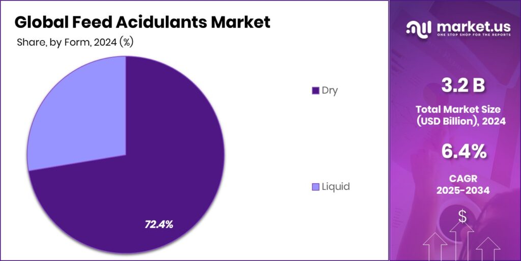 Feed Acidulants Market Share