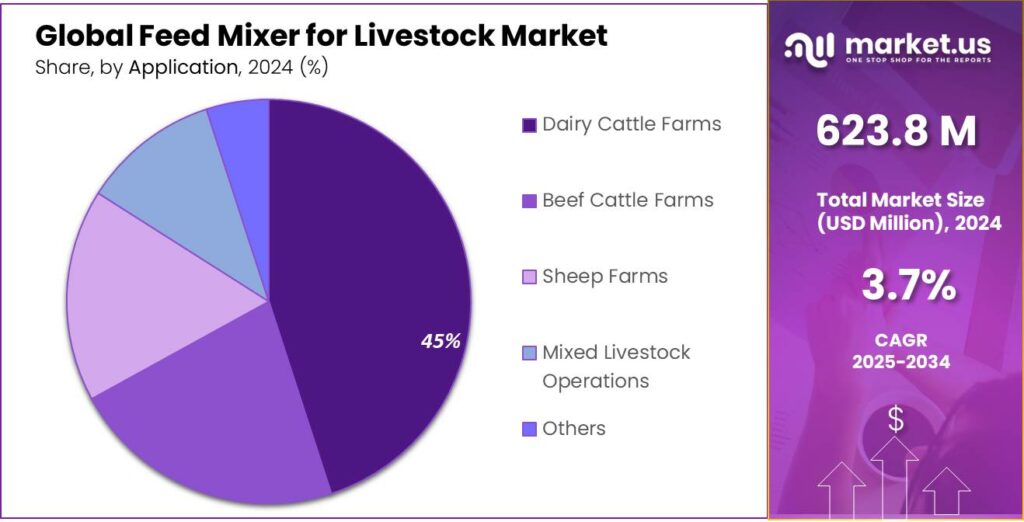 Feed Mixer for Livestock Market Share