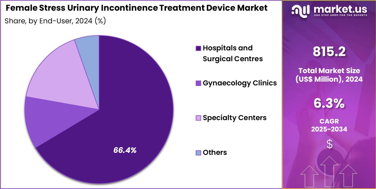 Female Stress Urinary Incontinence Treatment Device Market Share