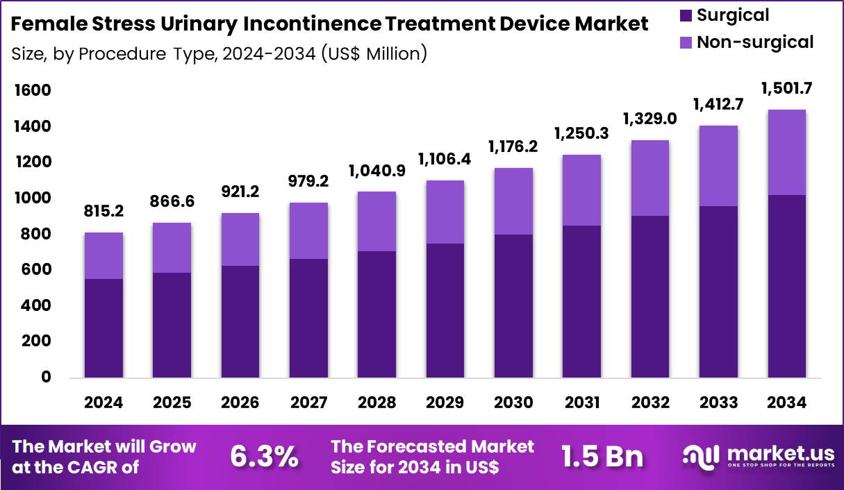 Female Stress Urinary Incontinence Treatment Device