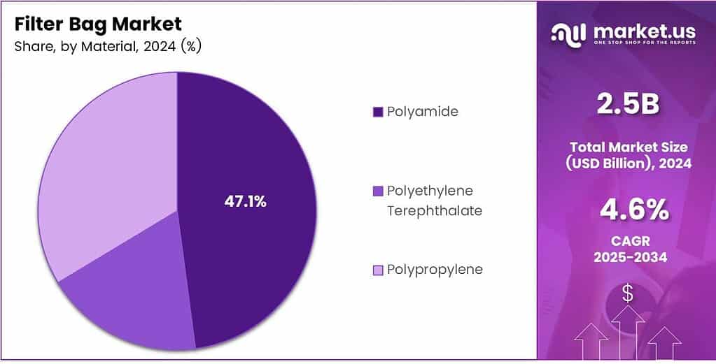 Filter Bag Market Share