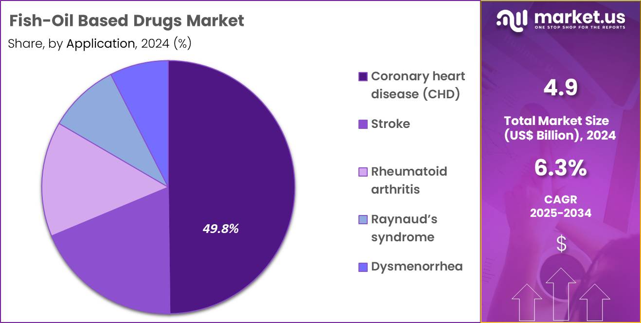Fish-Oil Based Drugs Market Share