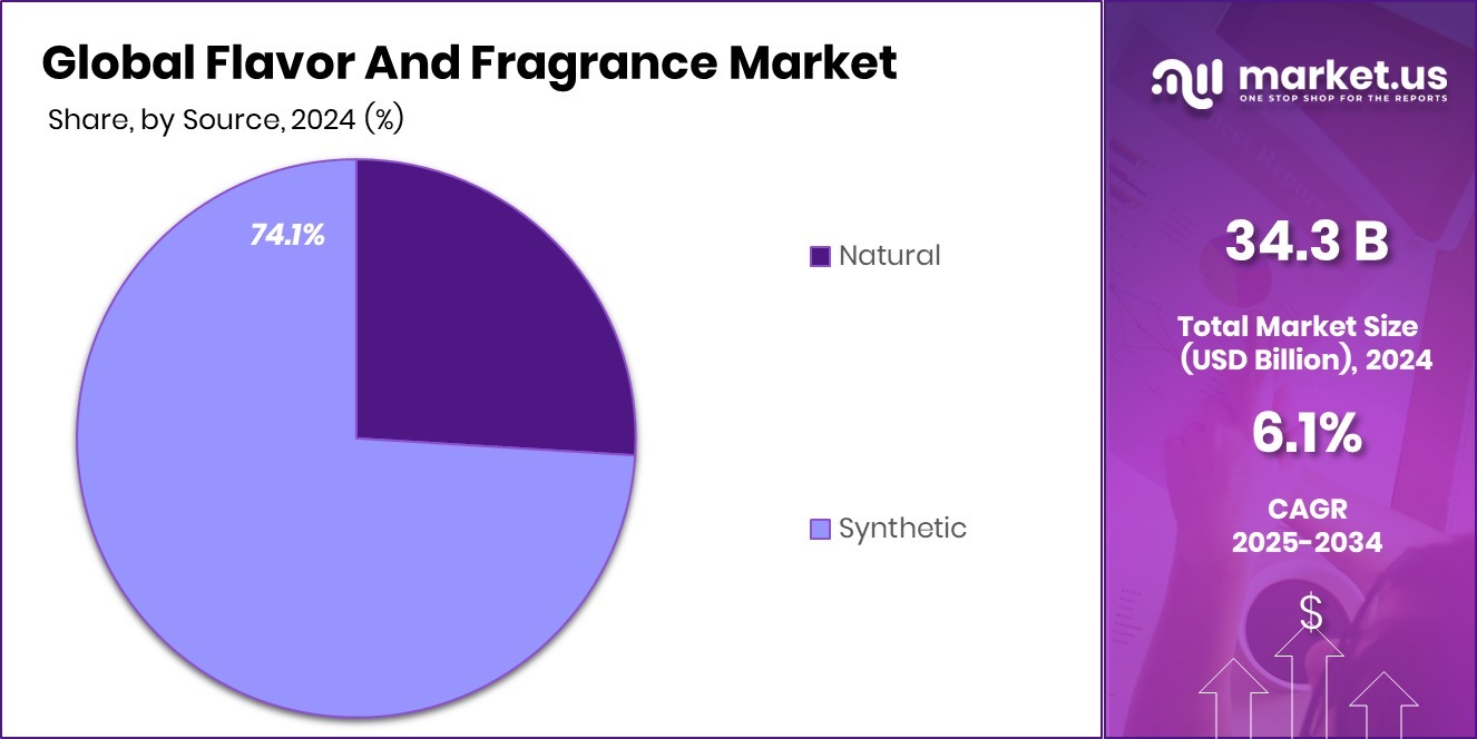 Flavor And Fragrance Market Share