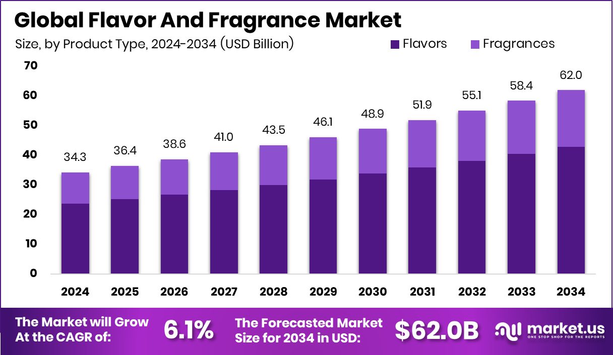 Flavor And Fragrance Market Size