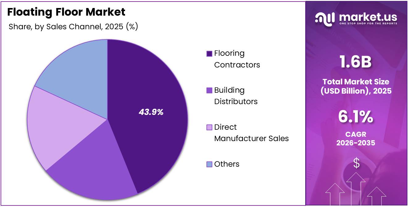 Floating Floor Market Share Analysis Chart