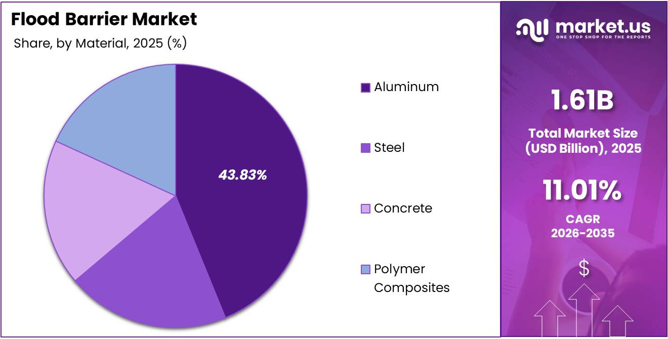 Flood Barrier Market Share Analysis Chart