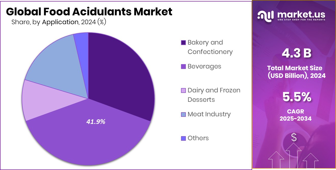 Food Acidulants Market Share