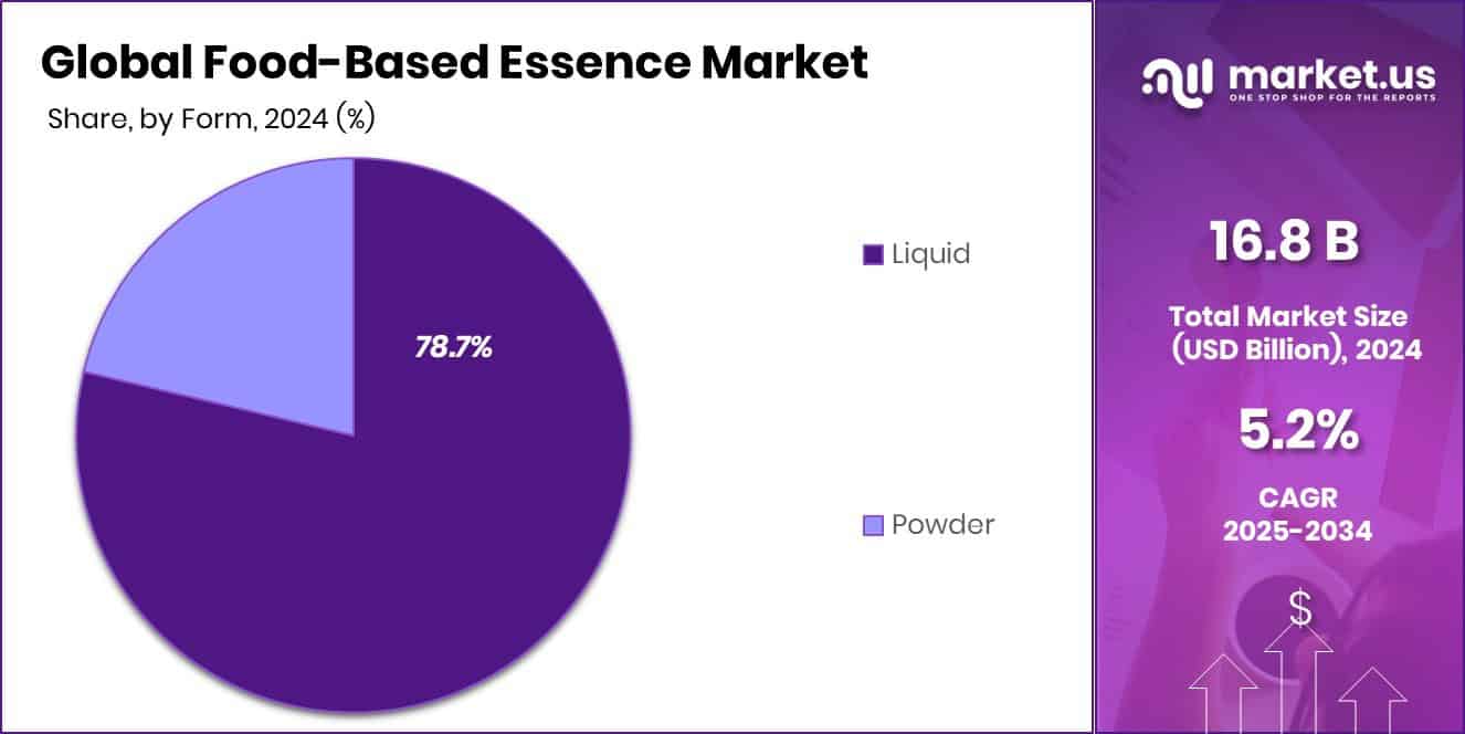 Food-Based Essence Market Share