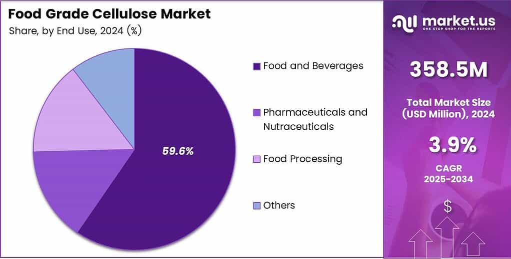 Food Grade Cellulose Market Share
