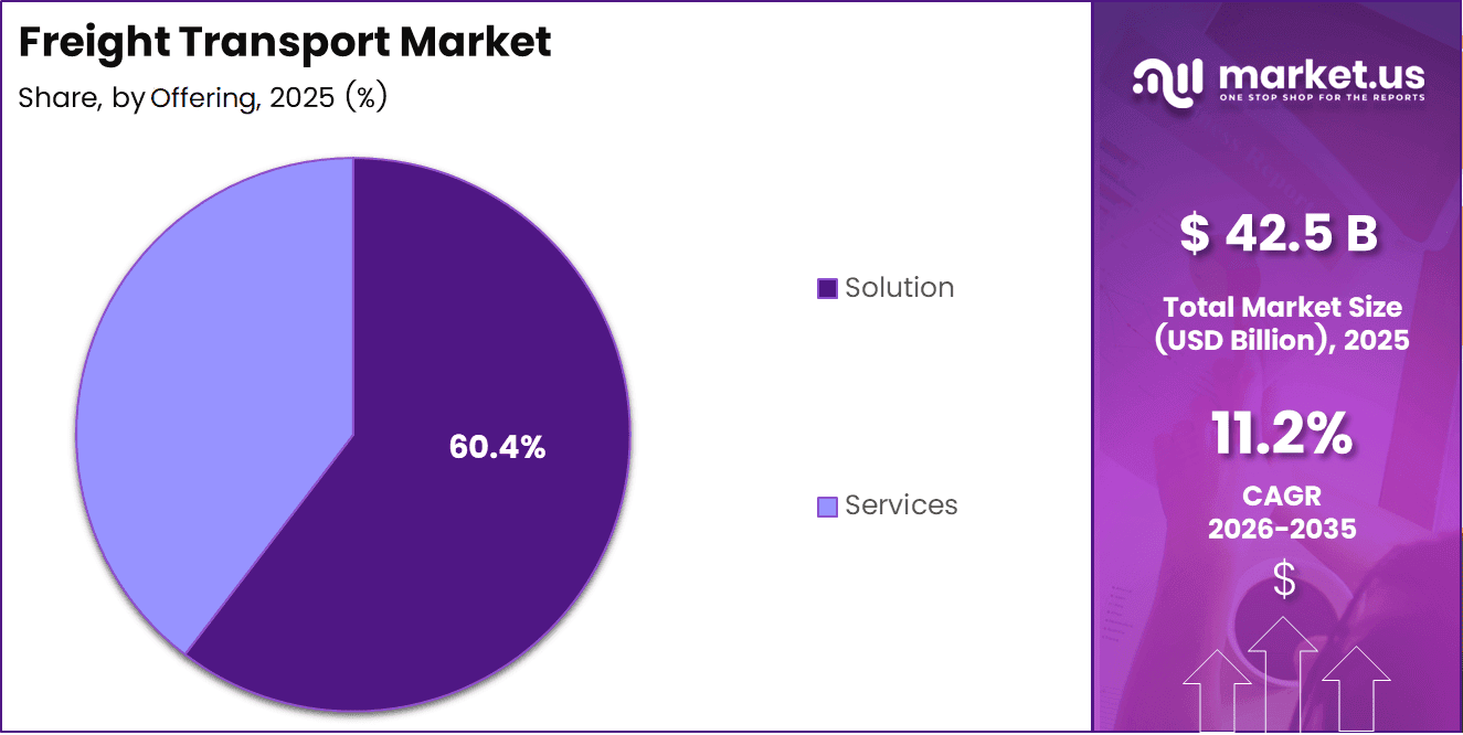 Freight Transport Market Share