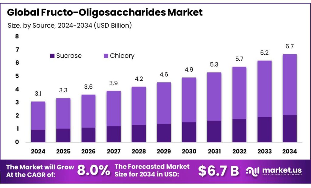 Fructo-Oligosaccharides Market