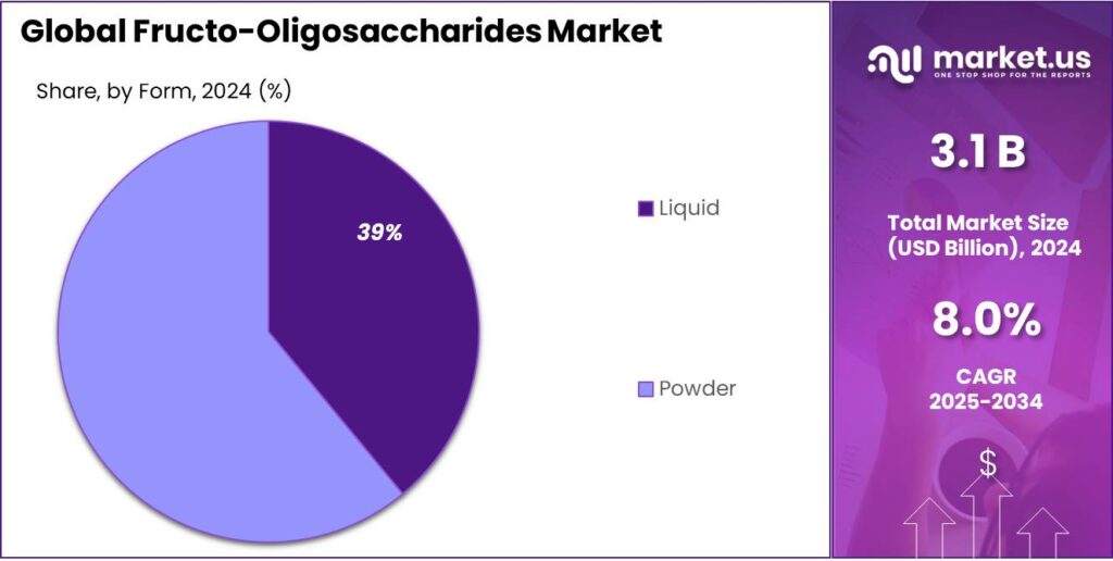 Fructo-Oligosaccharides Market Share