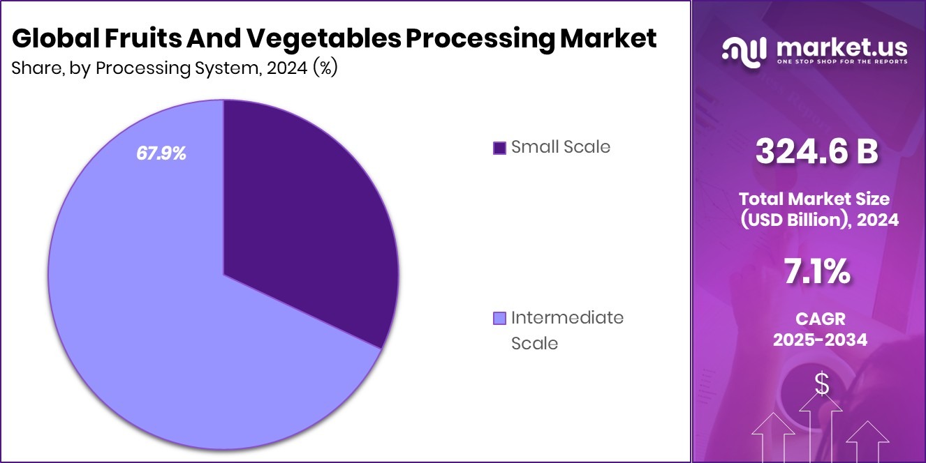 Fruits And Vegetables Processing Market Size, Share
