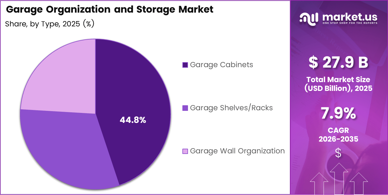 Garage Organization and Storage Market Share