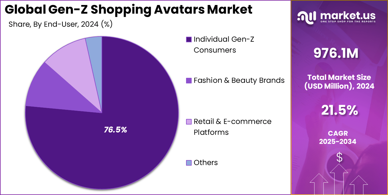 Gen-Z Shopping Avatars Market Share