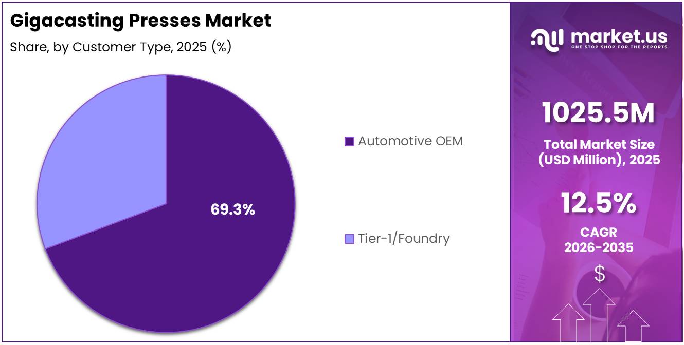 Gigacasting Presses Market Share Analysis Chart