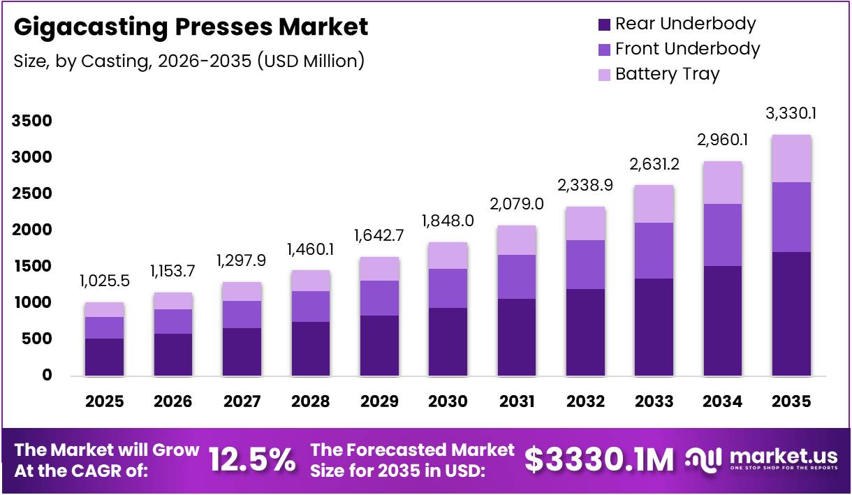 Gigacasting Presses Market Size Analysis Bar Graph