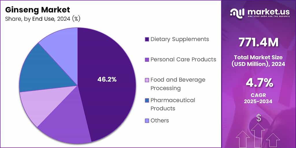 Ginseng Market Share
