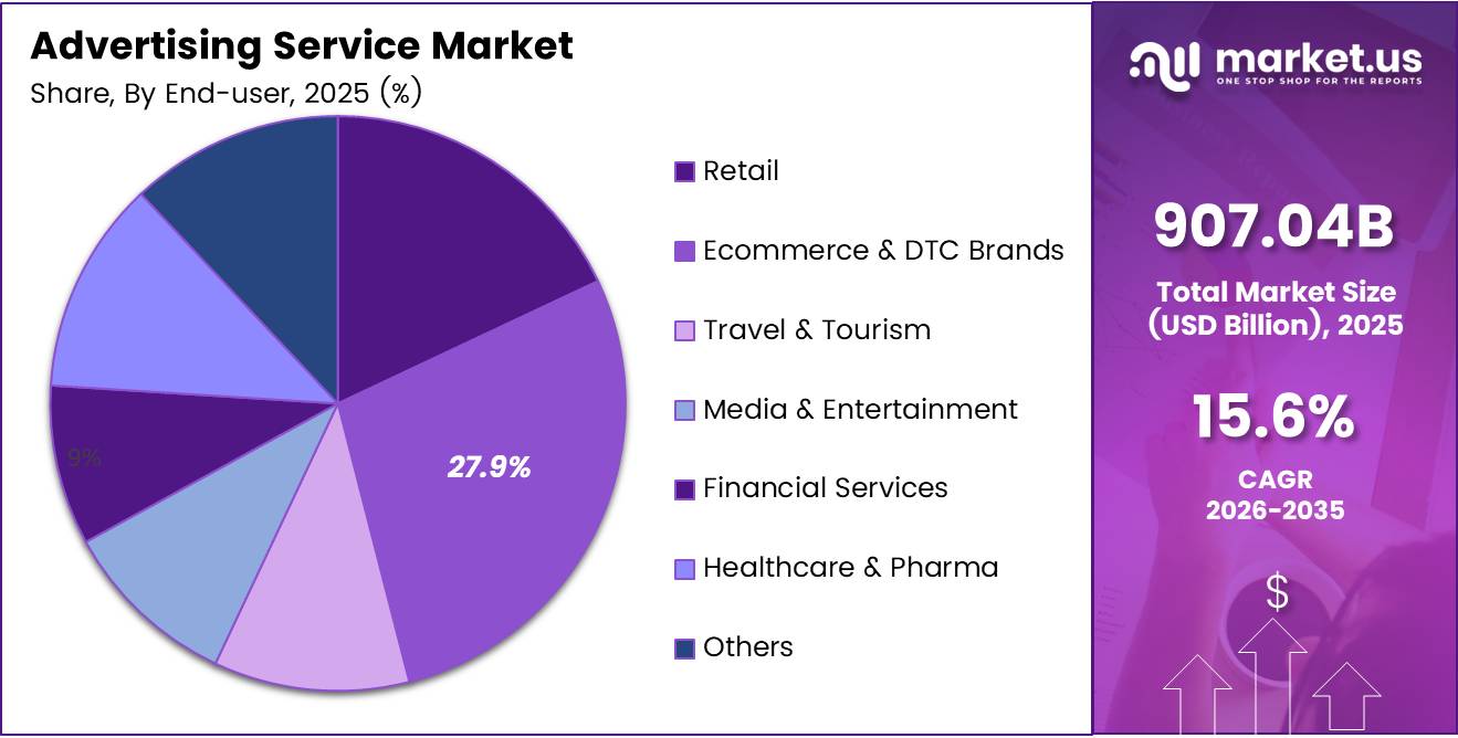 Global Advertising Service Market Share Analysis Chart