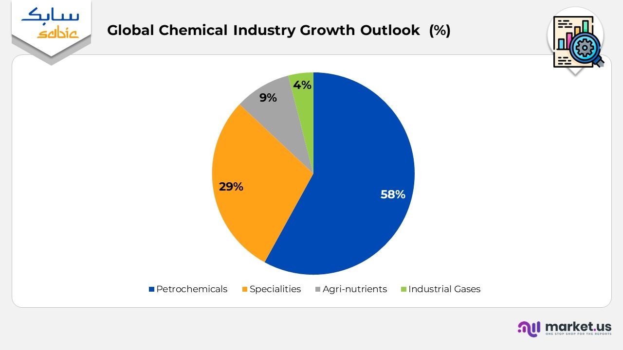 Saudi Basic Industries Corporation